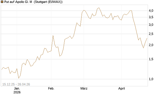 Put auf Apollo Gl. M [J.P. Morgan Structured Products B.V.] Chart
