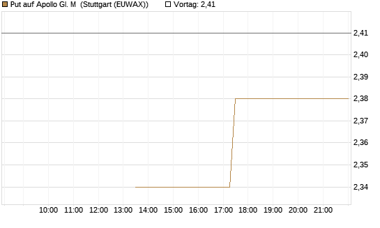 Put auf Apollo Gl. M [J.P. Morgan Structured Products B.V.] Chart
