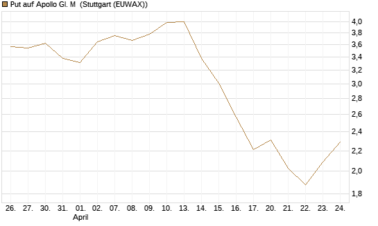Put auf Apollo Gl. M [J.P. Morgan Structured Products B.V.] Chart