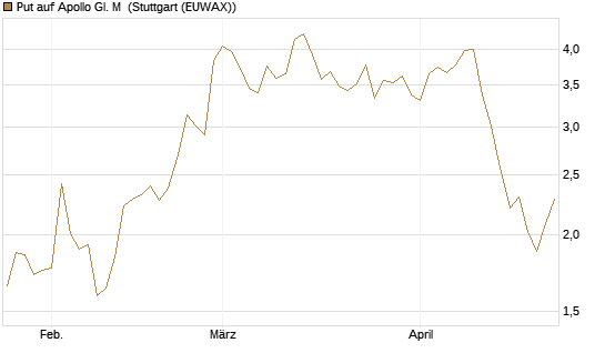Put auf Apollo Gl. M [J.P. Morgan Structured Products B.V.] Chart