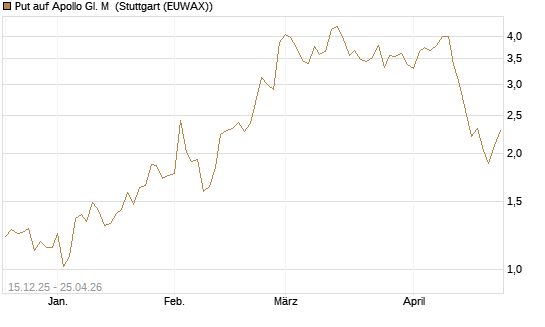 Put auf Apollo Gl. M [J.P. Morgan Structured Products B.V.] Chart