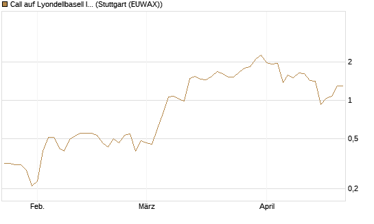 Call auf Lyondellbasell Industries  [J.P. Morgan Structured Products B.V.] Chart