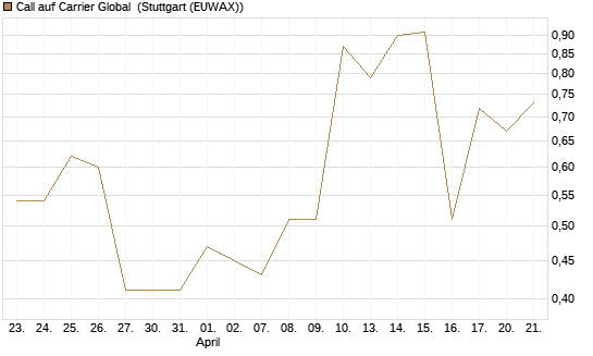 Call auf Carrier Global [J.P. Morgan Structured Products B.V.] Chart