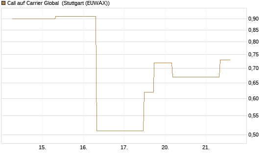 Call auf Carrier Global [J.P. Morgan Structured Products B.V.] Chart