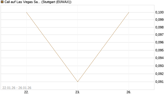 Call auf Las Vegas Sands [J.P. Morgan Structured Products B.V.] Chart