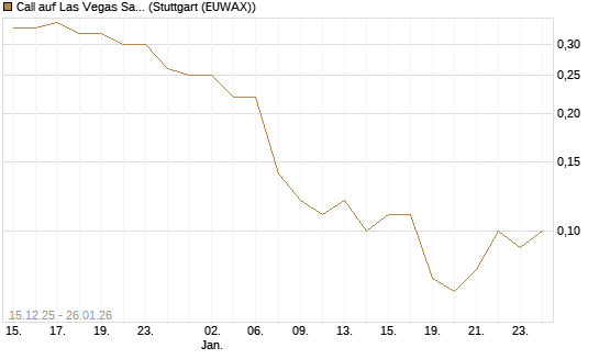 Call auf Las Vegas Sands [J.P. Morgan Structured Products B.V.] Chart
