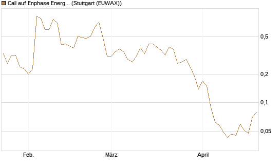 Call auf Enphase Energy [J.P. Morgan Structured Products B.V.] Chart