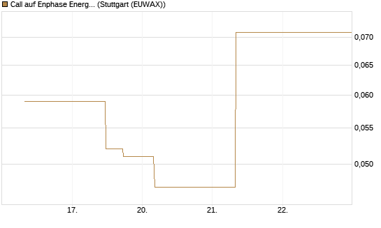 Call auf Enphase Energy [J.P. Morgan Structured Products B.V.] Chart