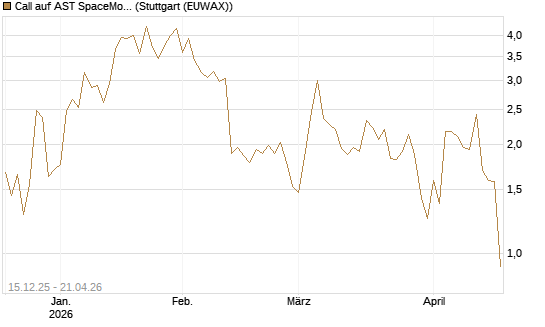 Call auf AST SpaceMobile Inc [J.P. Morgan Structured Products B.V.] Chart
