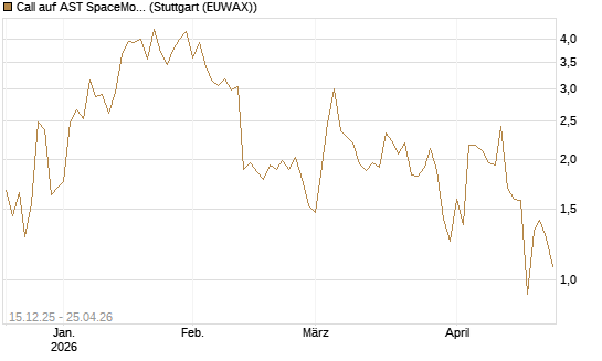 Call auf AST SpaceMobile Inc [J.P. Morgan Structured Products B.V.] Chart