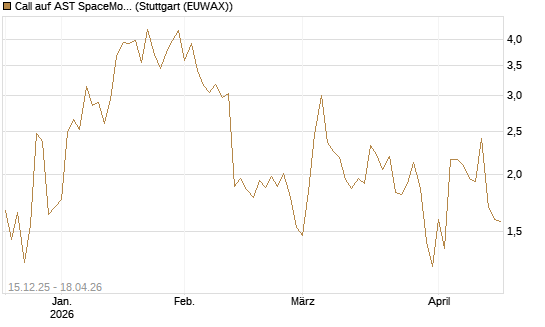 Call auf AST SpaceMobile Inc [J.P. Morgan Structured Products B.V.] Chart