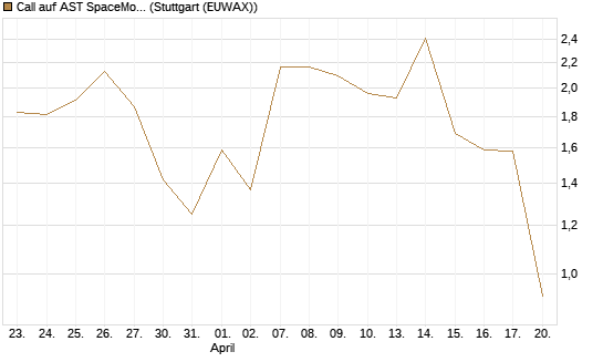 Call auf AST SpaceMobile Inc [J.P. Morgan Structured Products B.V.] Chart