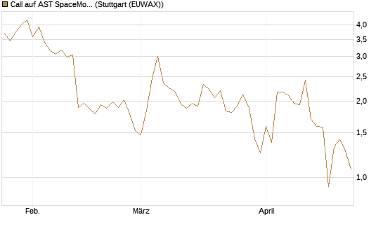 Call auf AST SpaceMobile Inc [J.P. Morgan Structured Products B.V.] Chart