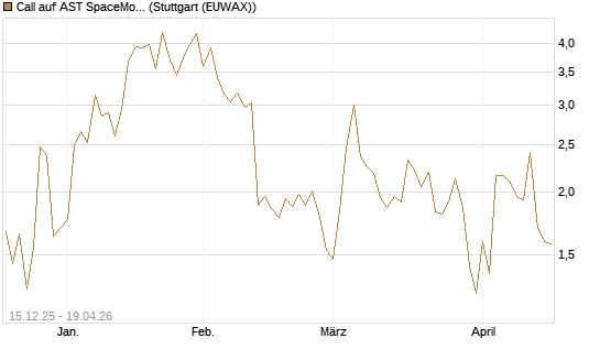 Call auf AST SpaceMobile Inc [J.P. Morgan Structured Products B.V.] Chart