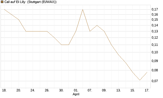 Call auf Eli Lilly [J.P. Morgan Structured Products B.V.] Chart