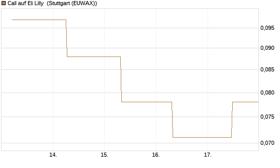 Call auf Eli Lilly [J.P. Morgan Structured Products B.V.] Chart
