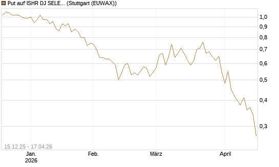 Put auf ISHR DJ SELECT DIVIDEND IND [J.P. Morgan Structured Products B.V.] Chart