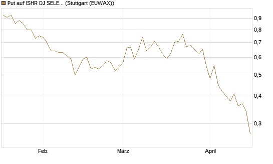 Put auf ISHR DJ SELECT DIVIDEND IND [J.P. Morgan Structured Products B.V.] Chart