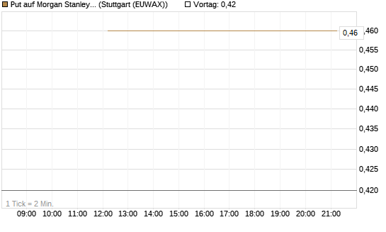 Put auf Morgan Stanley [J.P. Morgan Structured Products B.V.] Chart