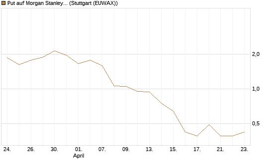 Put auf Morgan Stanley [J.P. Morgan Structured Products B.V.] Chart