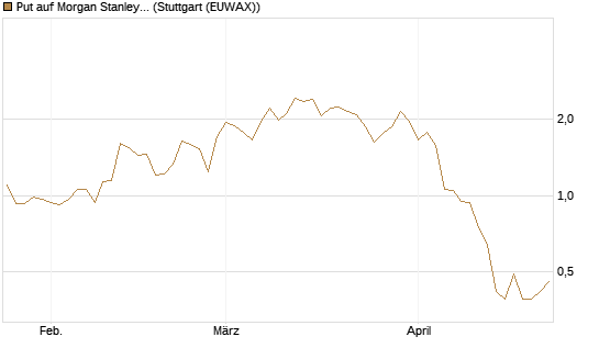 Put auf Morgan Stanley [J.P. Morgan Structured Products B.V.] Chart