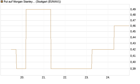 Put auf Morgan Stanley [J.P. Morgan Structured Products B.V.] Chart