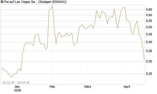 Put auf Las Vegas Sands [J.P. Morgan Structured Products B.V.] Chart