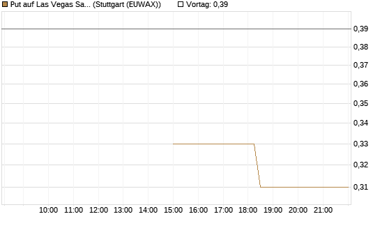 Put auf Las Vegas Sands [J.P. Morgan Structured Products B.V.] Chart