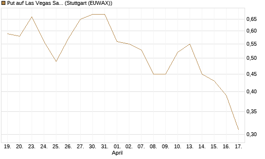 Put auf Las Vegas Sands [J.P. Morgan Structured Products B.V.] Chart