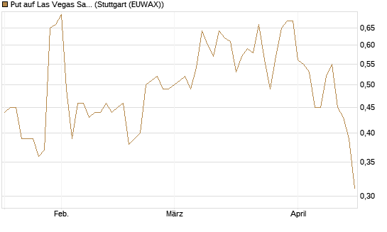 Put auf Las Vegas Sands [J.P. Morgan Structured Products B.V.] Chart