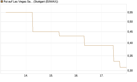 Put auf Las Vegas Sands [J.P. Morgan Structured Products B.V.] Chart