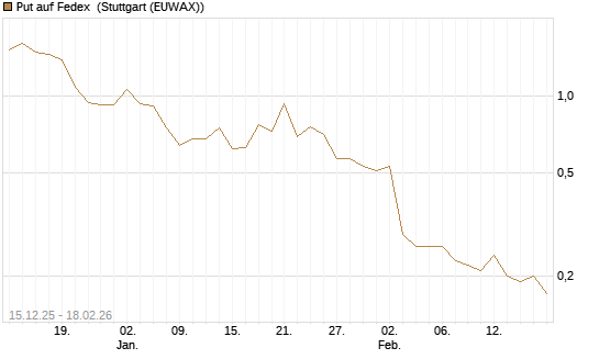 Put auf Fedex [J.P. Morgan Structured Products B.V.] Chart