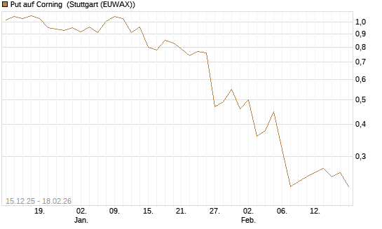 Put auf Corning [J.P. Morgan Structured Products B.V.] Chart