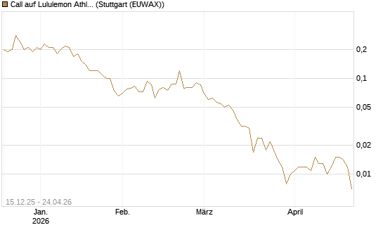 Call auf Lululemon Athletica [J.P. Morgan Structured Products B.V.] Chart