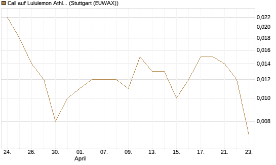 Call auf Lululemon Athletica [J.P. Morgan Structured Products B.V.] Chart
