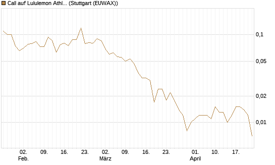 Call auf Lululemon Athletica [J.P. Morgan Structured Products B.V.] Chart