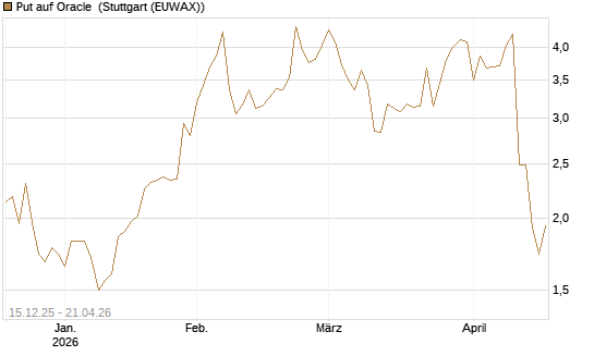 Put auf Oracle [J.P. Morgan Structured Products B.V.] Chart
