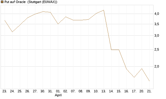Put auf Oracle [J.P. Morgan Structured Products B.V.] Chart