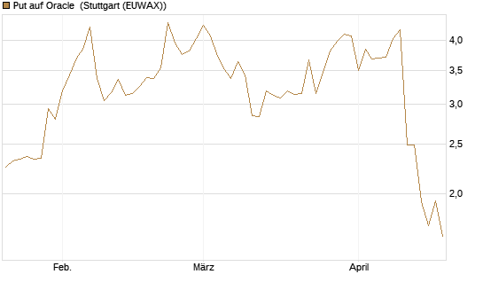 Put auf Oracle [J.P. Morgan Structured Products B.V.] Chart