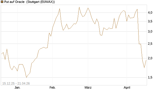 Put auf Oracle [J.P. Morgan Structured Products B.V.] Chart