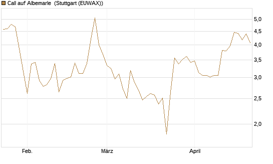 Call auf Albemarle [J.P. Morgan Structured Products B.V.] Chart