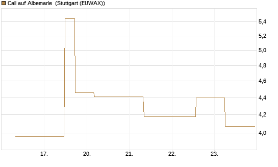 Call auf Albemarle [J.P. Morgan Structured Products B.V.] Chart