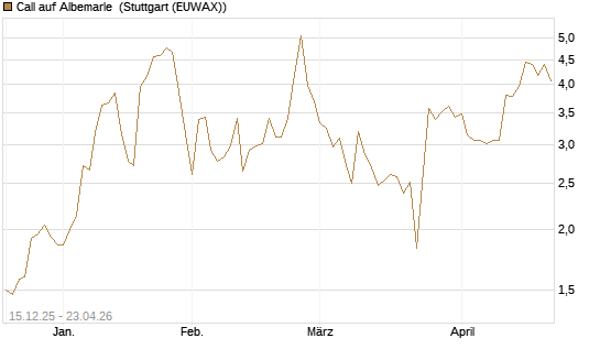 Call auf Albemarle [J.P. Morgan Structured Products B.V.] Chart