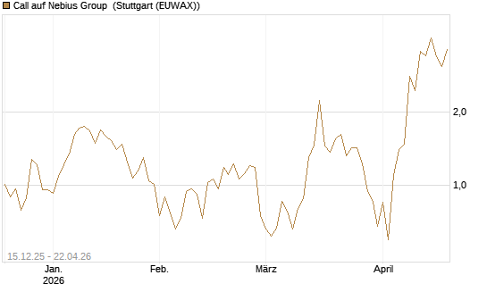 Call auf Nebius Group [J.P. Morgan Structured Products B.V.] Chart