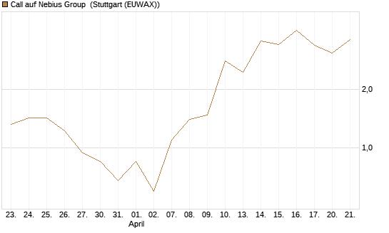 Call auf Nebius Group [J.P. Morgan Structured Products B.V.] Chart