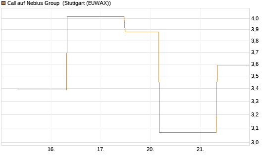 Call auf Nebius Group [J.P. Morgan Structured Products B.V.] Chart