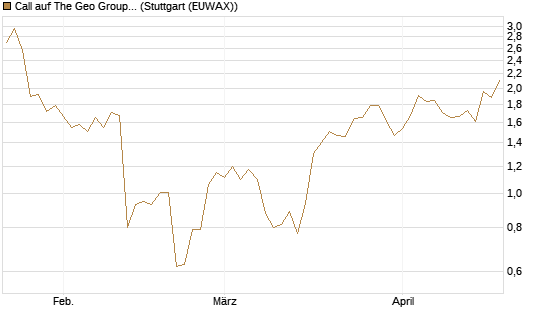 Call auf The Geo Group REIT [J.P. Morgan Structured Products B.V.] Chart