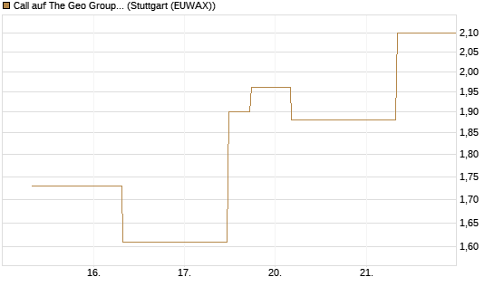 Call auf The Geo Group REIT [J.P. Morgan Structured Products B.V.] Chart