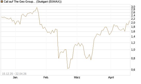 Call auf The Geo Group REIT [J.P. Morgan Structured Products B.V.] Chart