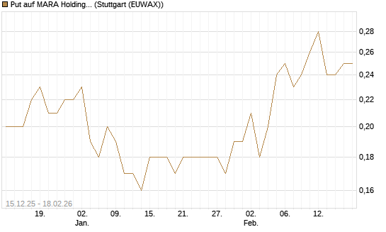 Put auf MARA Holdings [J.P. Morgan Structured Products B.V.] Chart